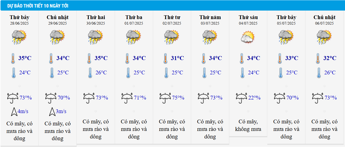 Dự báo thời tiết TP HCM 10 ngày tới.