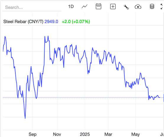 Giá thép hôm nay 27/6: