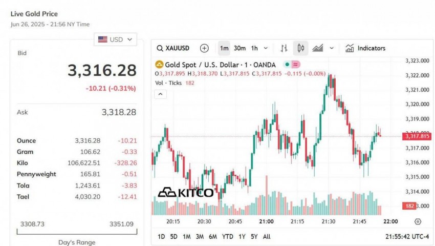 Giá vàng thế giới hôm nay - Nguồn TradingView