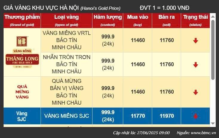 Giá vàng hôm nay 28/6: Vàng nhẫn bật tăng gần 1 triệu đồng/lượng