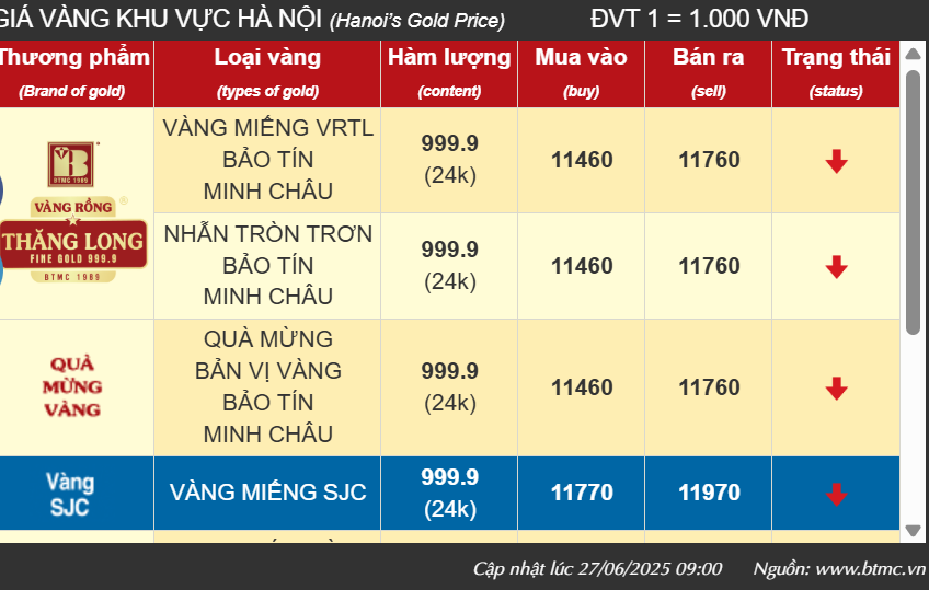 Giá vàng quay đầu giảm: Điều gì đang xảy ra với thế giới?