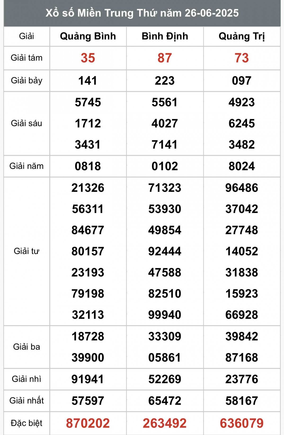 XSMT 28/6, Xổ số miền Trung ngày 28 tháng 6, Trực tiếp Kết quả Xổ số miền Trung hôm nay ngày 28/6/2025