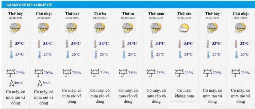Dự báo thời tiết thành phố Hồ Chí Minh 10 ngày tới
