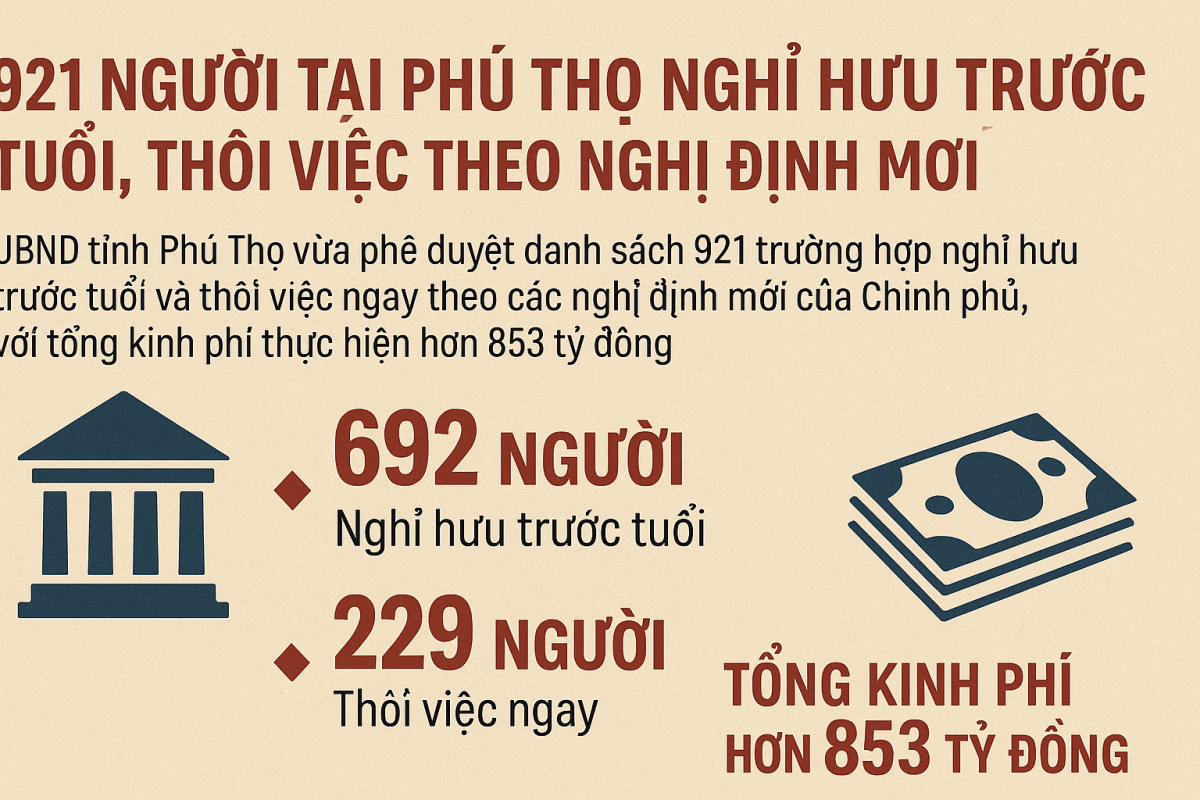 Phú Thọ chi hơn 853 tỷ đồng cho 921 trường hợp tinh giản biên chế