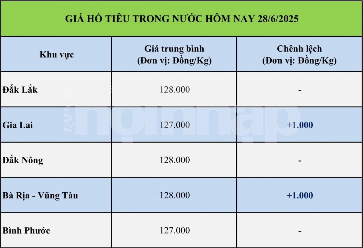 Giá tiêu hôm nay 27/6: Giá tiêu trong nước tiếp đà tăng
