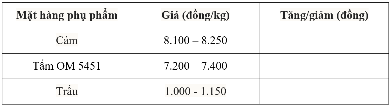Bảng giá phụ phẩm hôm nay 6/7/2025