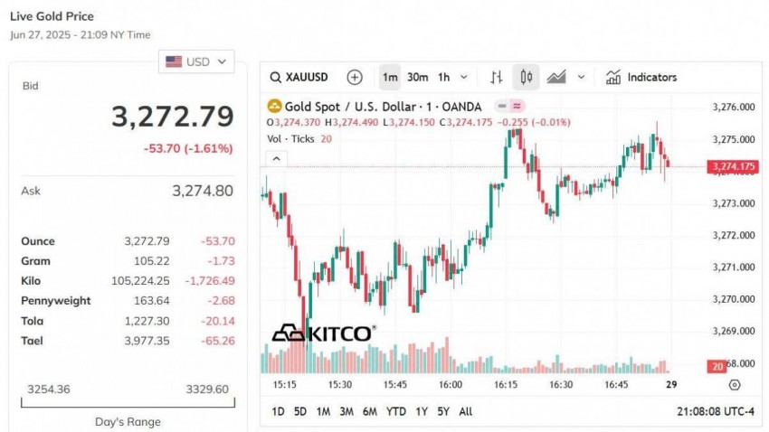 Giá vàng hôm nay 28/6: Vàng nhẫn bật tăng gần 1 triệu đồng/lượng