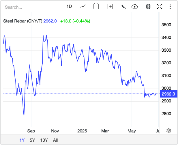 Giá thép hôm nay 28/6: