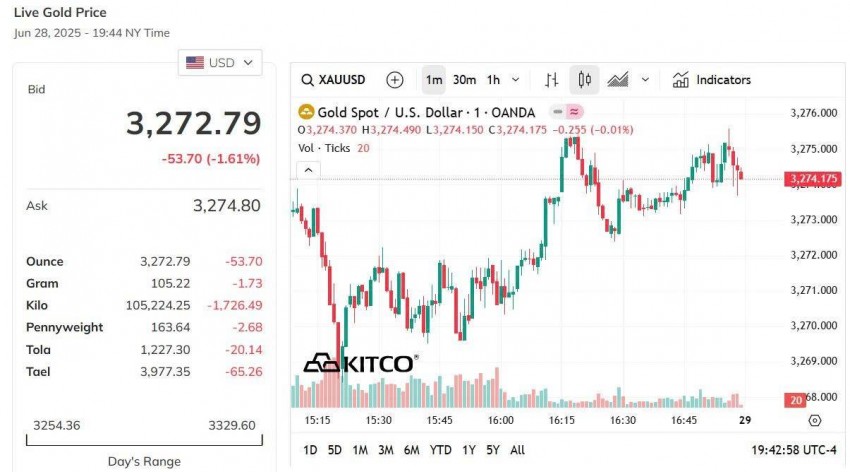 Giá vàng hôm nay 29/6: Vàng nhẫn quay xe giảm mạnh nhất nửa triệu đồng/lượng