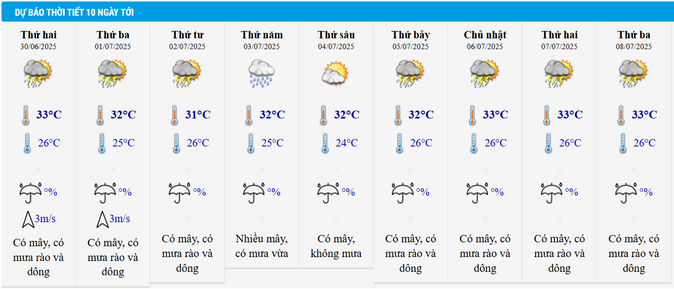 Dự báo thời tiết TP HCM 10 ngày tới.