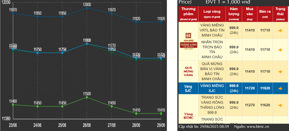 Giá vàng tiếp tục giảm: Nhà đầu tư chuẩn bị tâm lý cho kịch bản giảm tiếp trong tuần tới