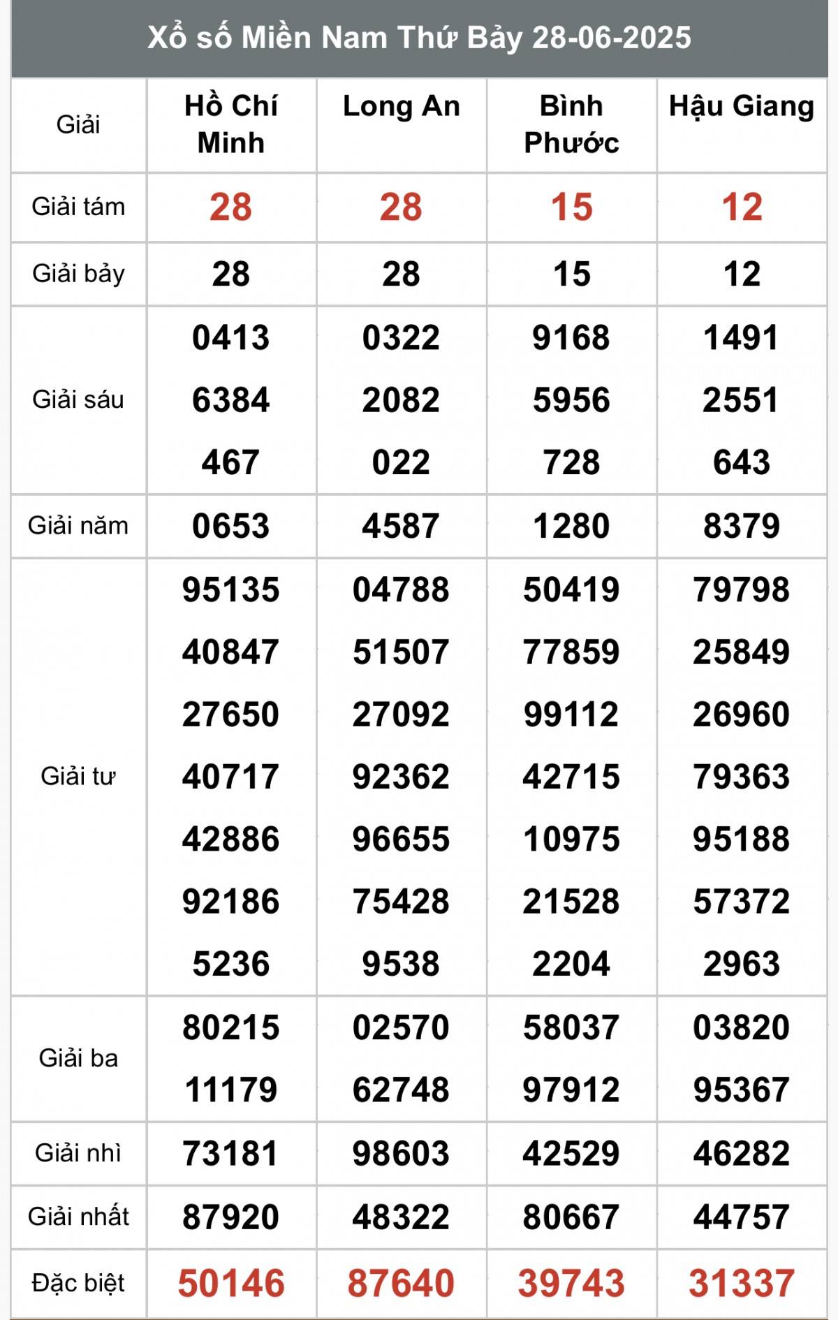 XSMN 29/6, Kết quả xổ số miền Nam hôm nay 29/6/2025, Trực tiếp XSMN ngày 29 tháng 6