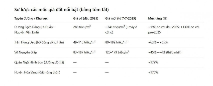 Đà Nẵng điều chỉnh giá đất: Mức tăng “sốc” từ 125%–172%