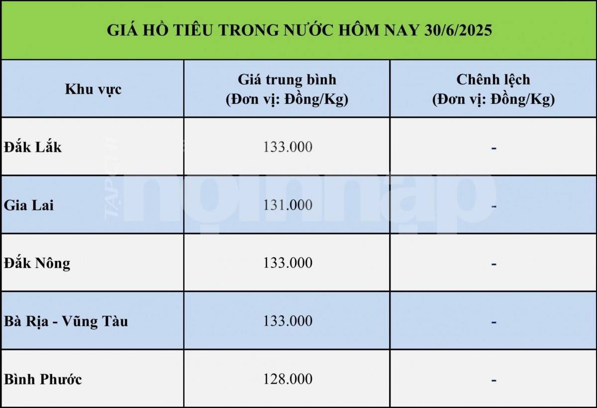 Giá tiêu hôm nay 30/6: Giá tiêu hôm nay 30/6: