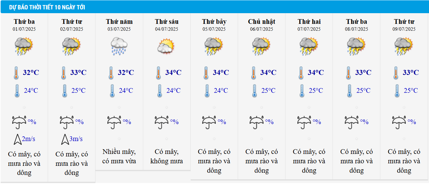 Dự báo thời tiết TP HCM 10 ngày tới.