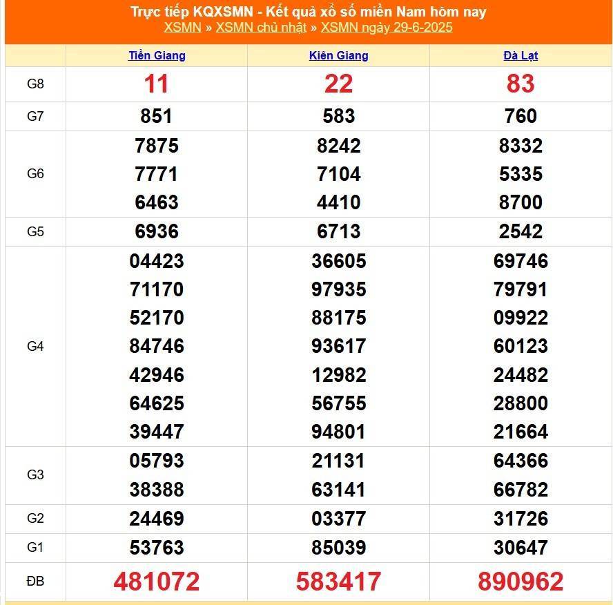 TRỰC TIẾP: Kết quả Xổ số miền Nam hôm nay 29/6/2025 - XSMN 29/6 - XSMN chủ Nhật cập nhật mới nhất