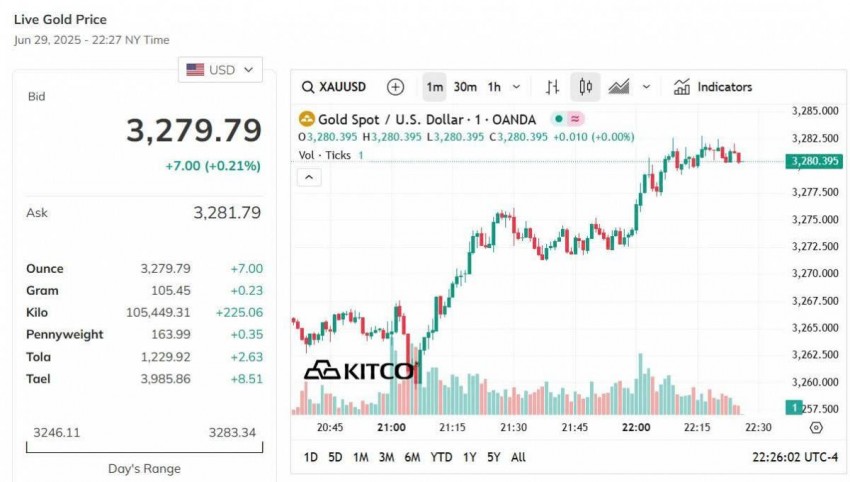 Giá vàng hôm nay 30/6: Vàng nhẫn tiếp tục lao dốc, lùi về mốc 113 triệu đồng/lượng