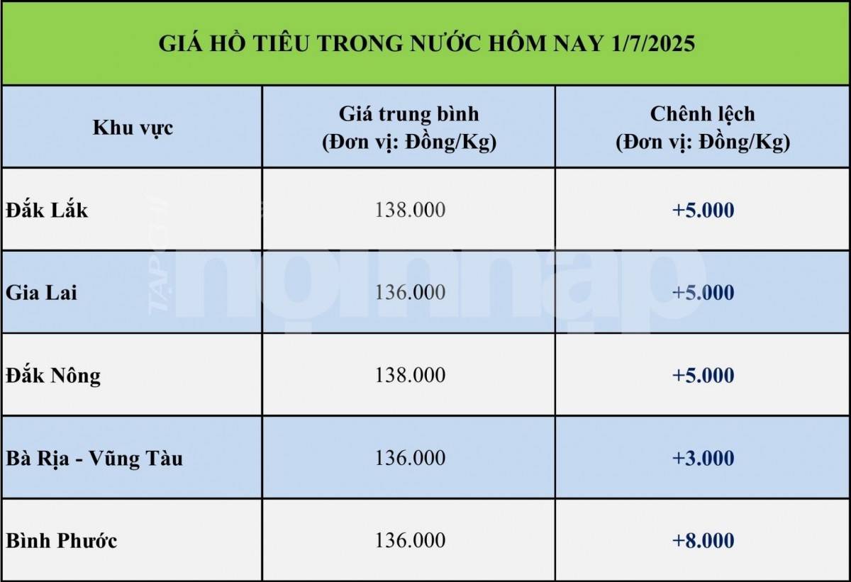 Giá tiêu hôm nay 30/6: Giá tiêu trong nước và thế giới ổn định Giá tiêu hôm nay 30/6: Giá tiêu trong nước và thế giới ổn định