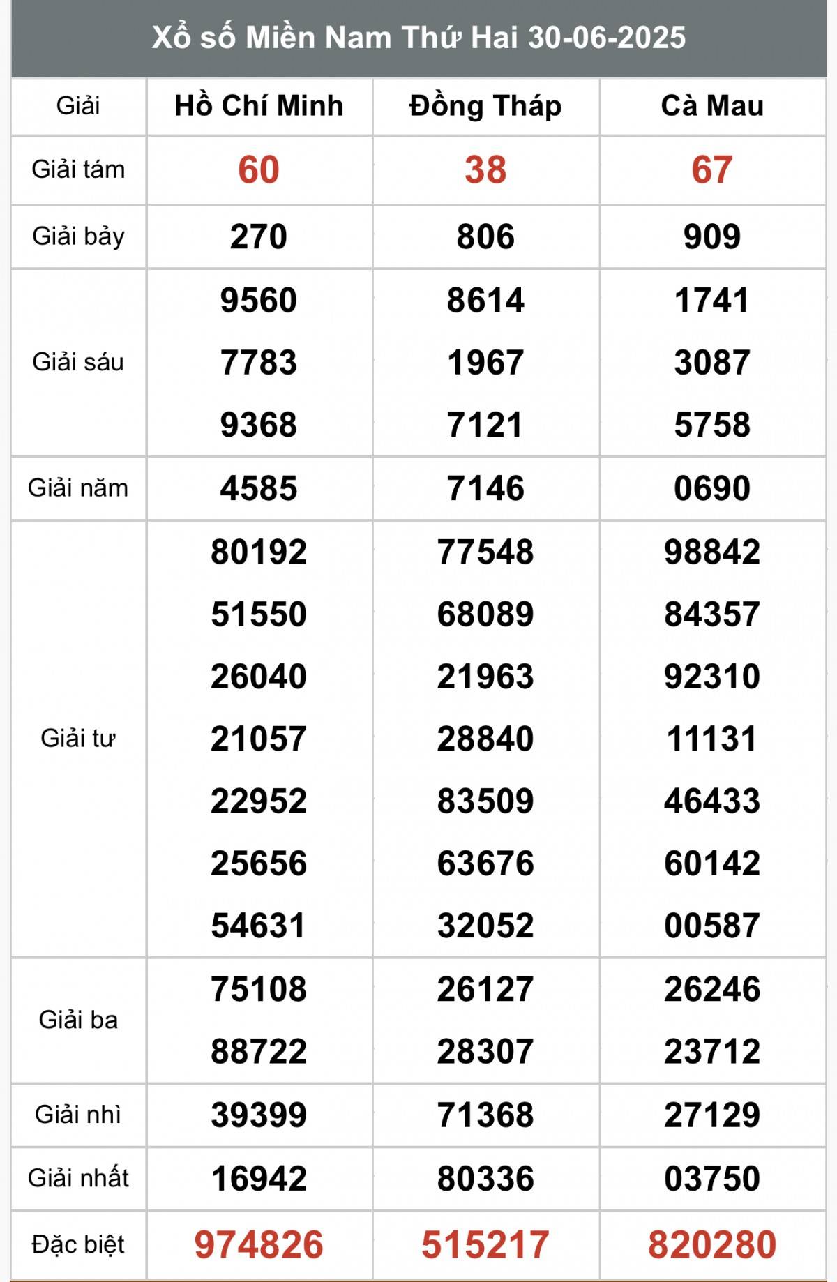 XSMN 1/7, Kết quả xổ số miền Nam hôm nay 1/7/2025, Trực tiếp XSMN ngày 1 tháng 7