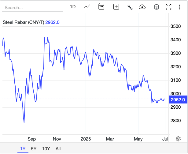 Giá thép hôm nay 1/7: