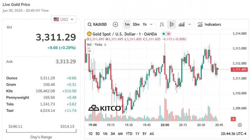 Giá vàng thế giới hôm nay - Nguồn TradingView