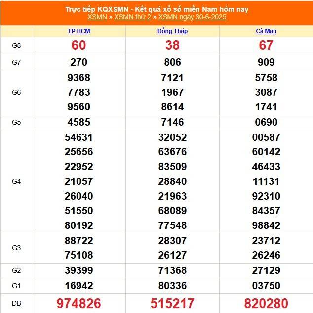 TRỰC TIẾP: Kết quả Xổ số miền Nam hôm nay 1/7/2025 - XSMN 1/7 - XSMN thứ Ba cập nhật mới nhất