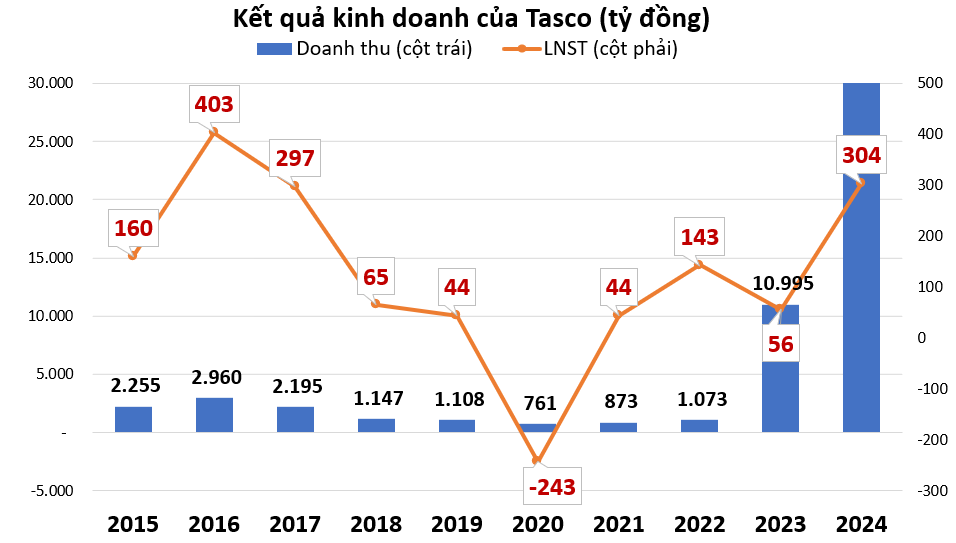 Tasco và bài toán sinh lời