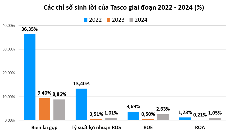 Tasco và bài toán sinh lời