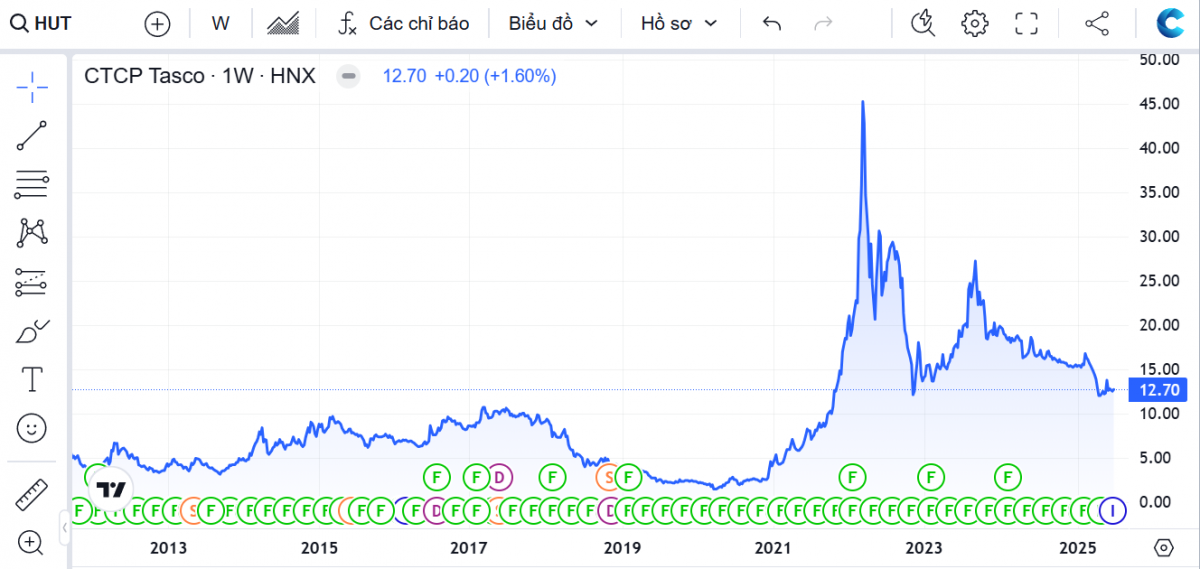 Tasco và bài toán sinh lời