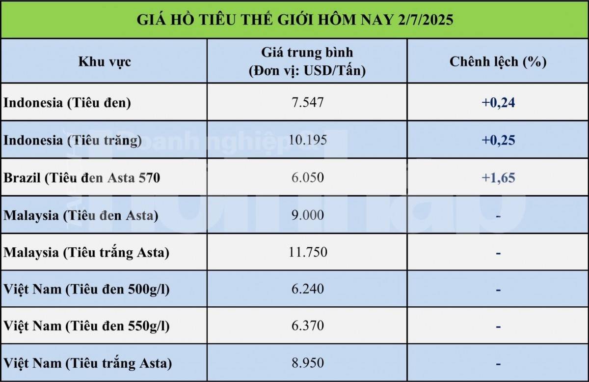 Giá tiêu hôm nay 1/7: Giá tiêu trong nước và thế giới đồng loạt tăng mạnh Giá tiêu hôm nay 1/7: Giá tiêu trong nước và thế giới đồng loạt tăng mạnh