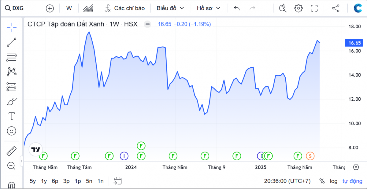 Hàng trăm triệu cổ phiếu bất động sản sắp đổ bộ thị trường