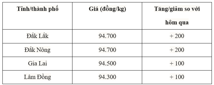 Bảng giá cà phê trong nước hôm nay 2/7/2025