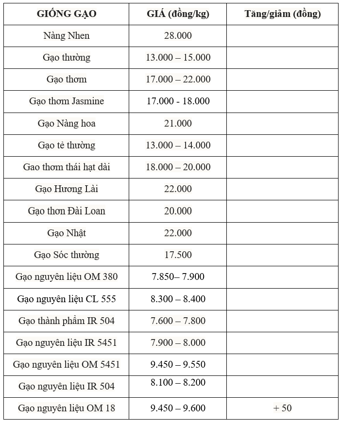 Bảng giá gạo hôm nay 2/7/2025