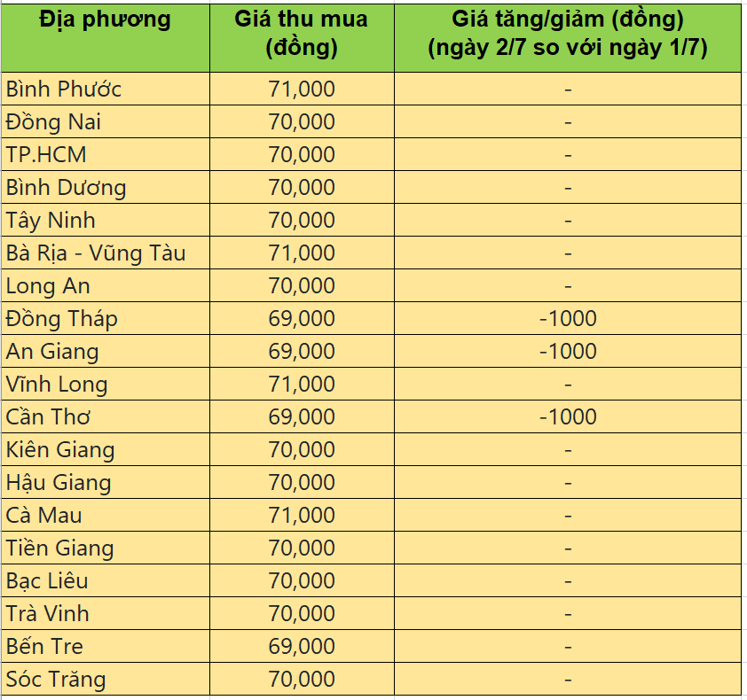 Bảng giá heo hơi tại miền Nam hôm nay 2/7/2025