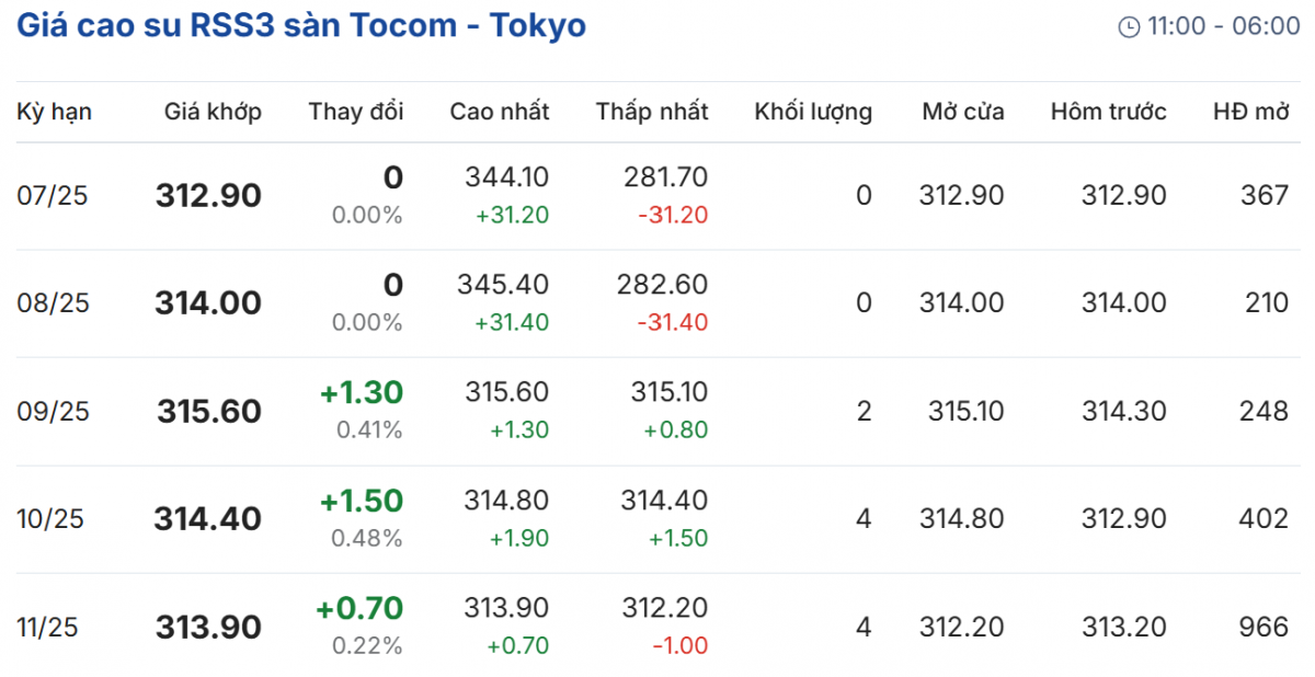 Cập nhật: 02/07/2025 lúc 08:01:01 (delay 10 phút)