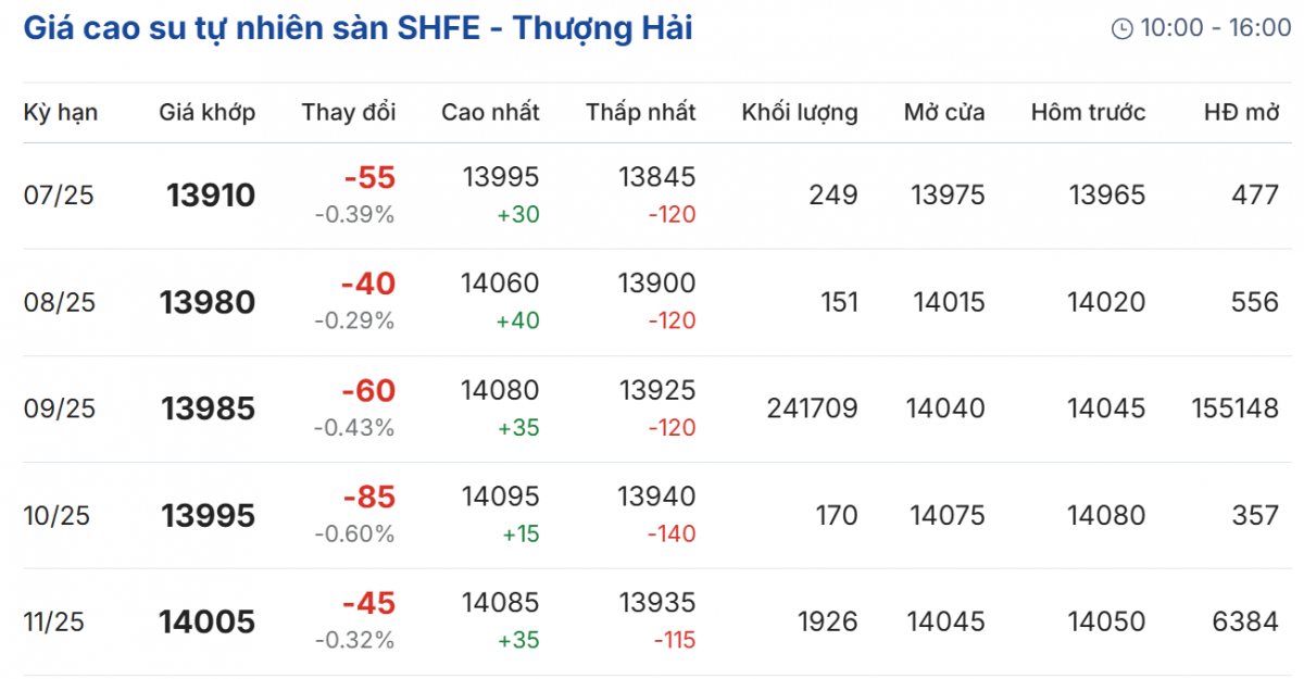 Cập nhật: 02/07/2025 lúc 08:01:01 (delay 10 phút)