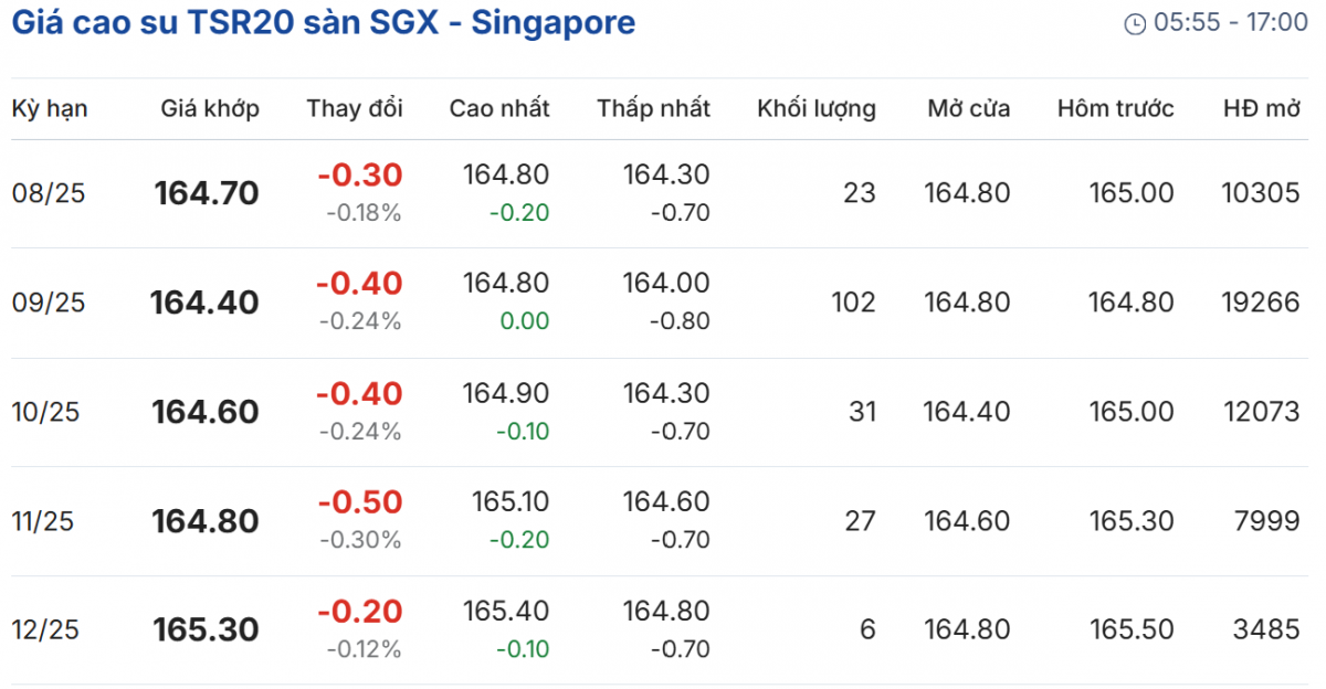 Cập nhật: 02/07/2025 lúc 08:01:01 (delay 10 phút)