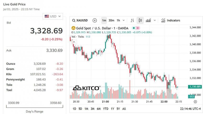 Giá vàng thế giới hôm nay - Nguồn TradingView