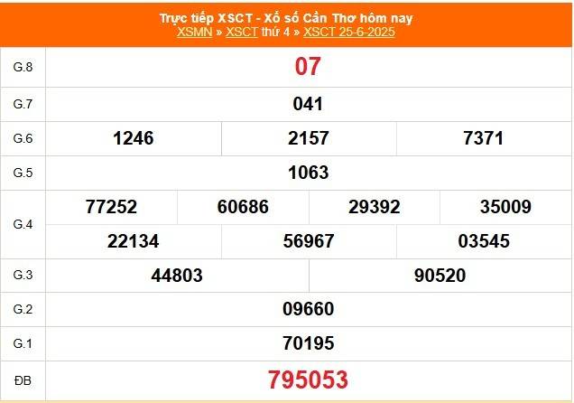 TRỰC TIẾP: Xổ số Cần Thơ hôm nay ngày 25/6/2025 - XSCT 25/6 - Kết quả xổ số Cần Thơ hôm nay