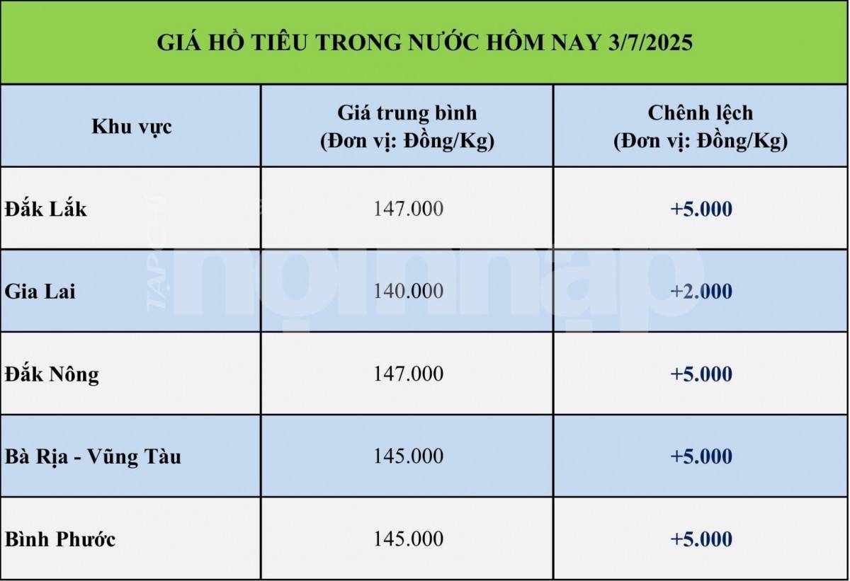 Giá tiêu hôm nay 3/7: Giá tiêu trong nước tiếp đà tăng mạnh Giá tiêu hôm nay 3/7: Giá tiêu trong nước tiếp đà tăng mạnh