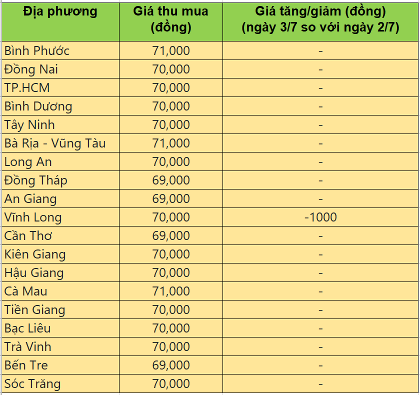 Giá heo hơi hôm nay 3/7/2025: Giá heo hơi chững tại miền Bắc, giảm nhẹ ở miền Trung và miền Nam