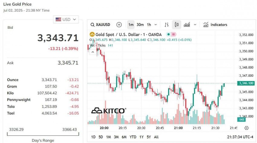 Giá vàng thế giới hôm nay - Nguồn TradingView
