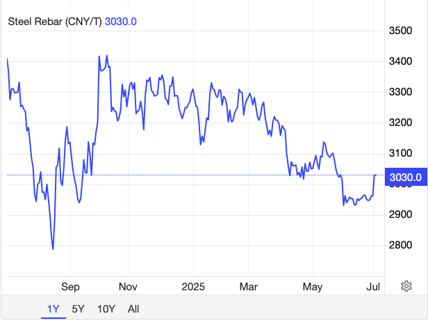 Giá thép hôm nay 3/7:
