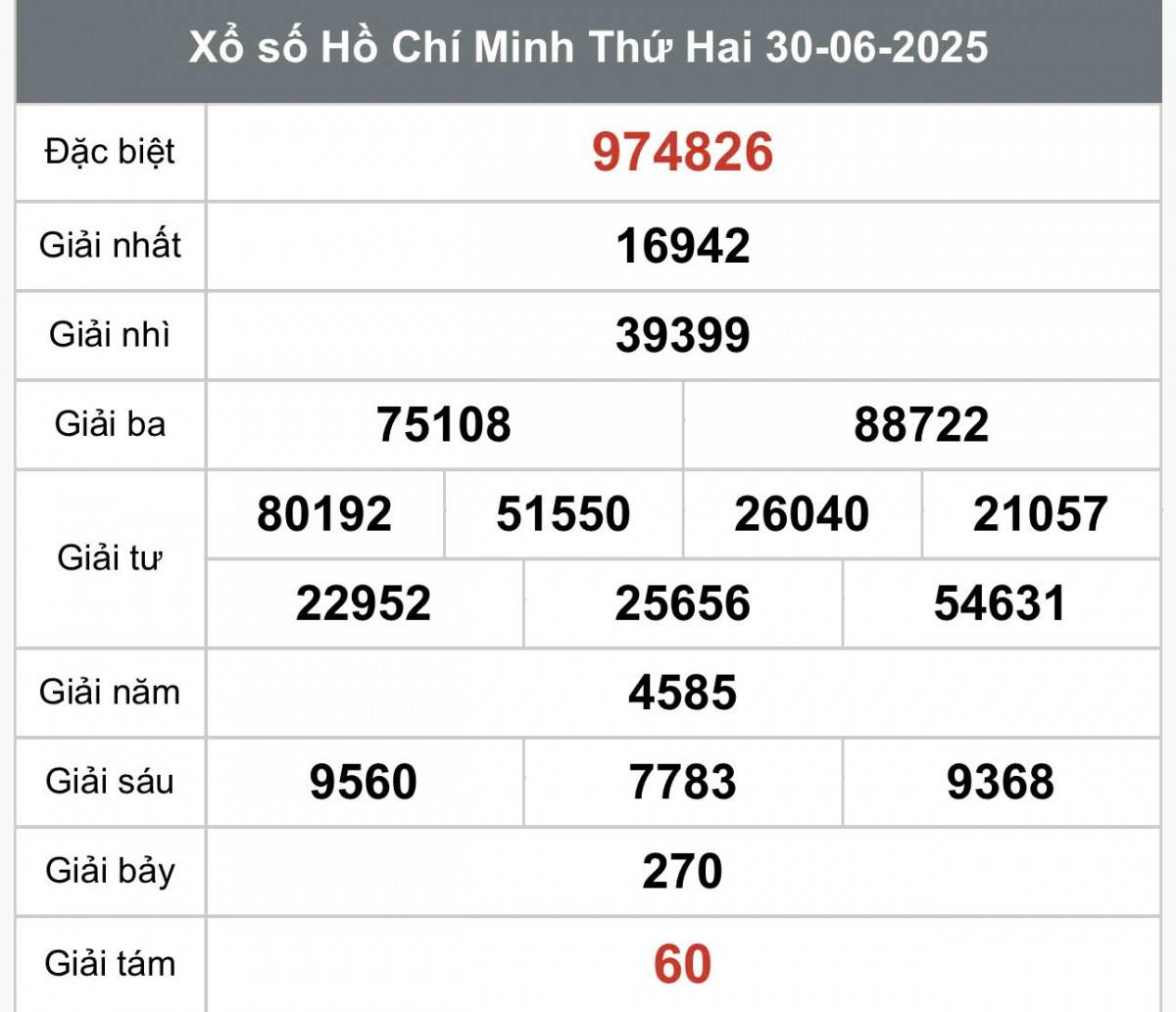 XSHCM 30/6, Kết quả xổ số Hồ Chí Minh hôm nay 30/6/2025, Trực tiếp XSHCM ngày 30 tháng 6