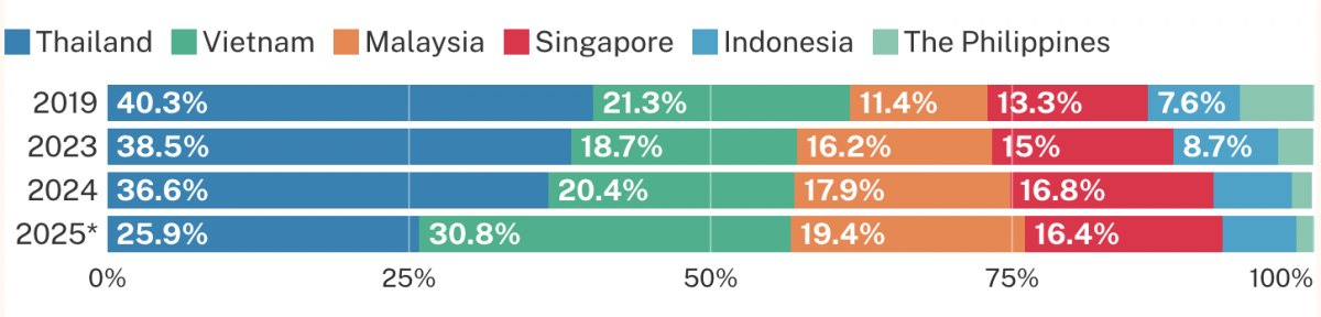 Du lịch Việt Nam vượt Thái Lan trong mắt khách Trung Quốc