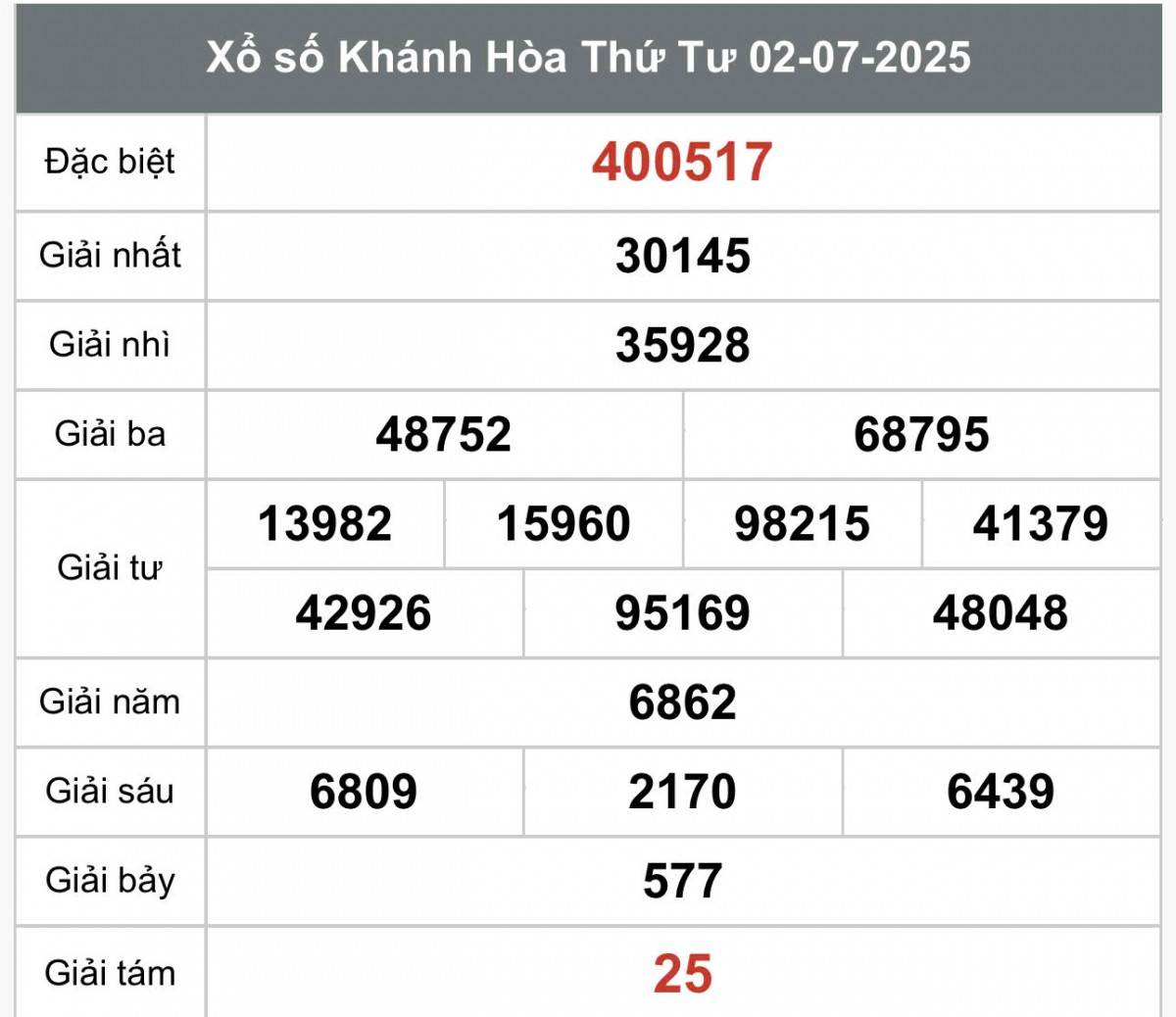 XSKH 2/7, Kết quả xổ số Khánh Hòa hôm nay 2/7/2025, Trực tiếp XSKH ngày 2 tháng 7