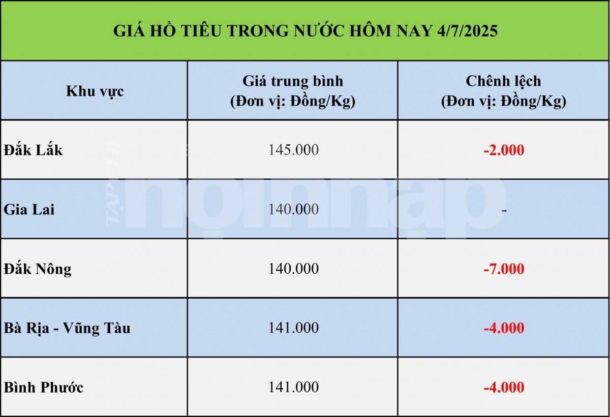Giá tiêu hôm nay 4/7: Giá tiêu trong nước bất ngờ giảm mạnh nhất 7.000 đồng/kg Giá tiêu hôm nay 4/7: Giá tiêu trong nước bất ngờ giảm mạnh nhất 7.000 đồng/kg