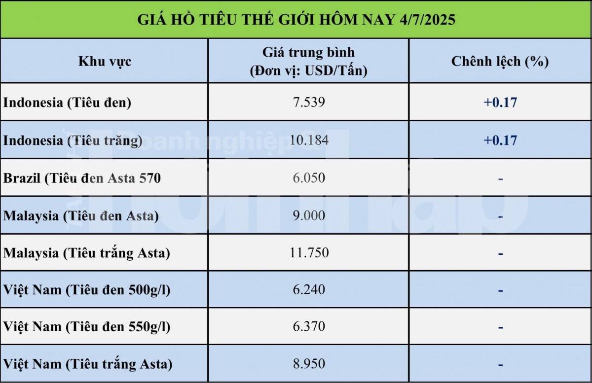 Giá tiêu hôm nay 4/7: Giá tiêu trong nước bất ngờ giảm mạnh nhất 7.000 đồng/kg Giá tiêu hôm nay 4/7: Giá tiêu trong nước bất ngờ giảm mạnh nhất 7.000 đồng/kg