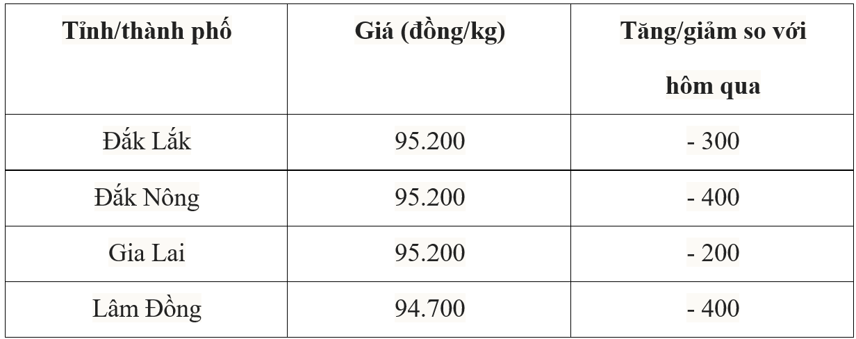 Bảng giá cà phê trong nước hôm nay 4/7/2025