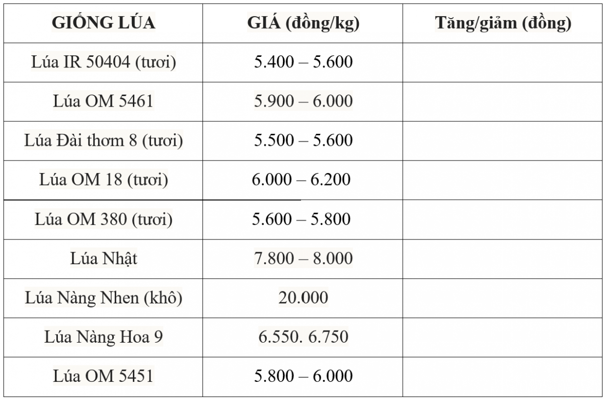 Bảng giá lúa hôm nay 5/7/2025